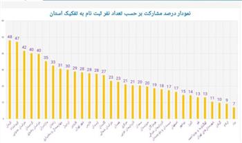 کسب رتبه اول کشوری آموزش و پرورش استان کرمان در میزان مشارکت دانش آموزان دوره...