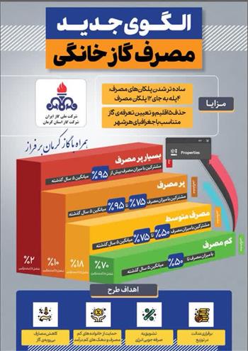 الگوی مصرف ۵ ساله، معیار جدید قبض گاز