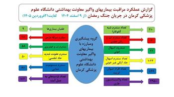 گزارش عملکرد گروه پیشگیری و مبارزه با بیماری‌های واگیر دانشگاه علوم پزشکی کرمان در دوره «جنگ رمضان»