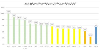 رتبه نخست برق منطقه‌ای کرمان در اجرای طرح کنترل‌پذیری ترانسفورماتورهای فوق‌توزیع